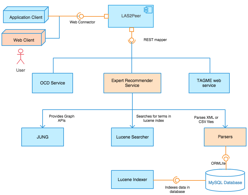 Expert Identification Framework Components.