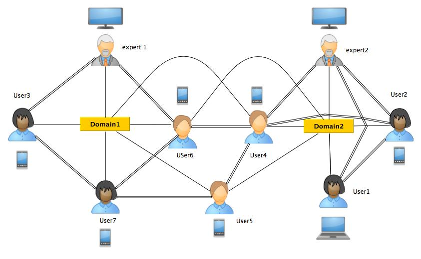 Experts and overlapping communities.