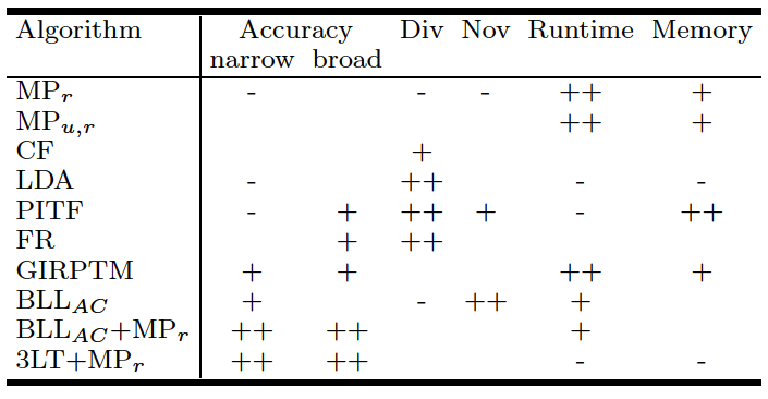 Tag recommender evaluation results.