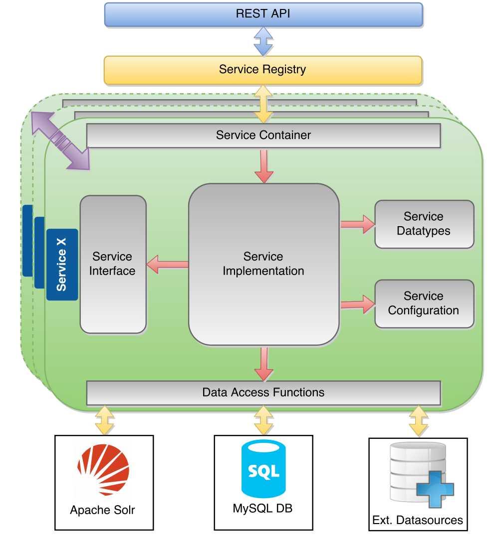 The architecture of the SSS