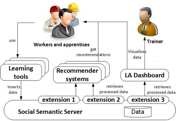 The SSS as an infrastructure for Learning Analytics