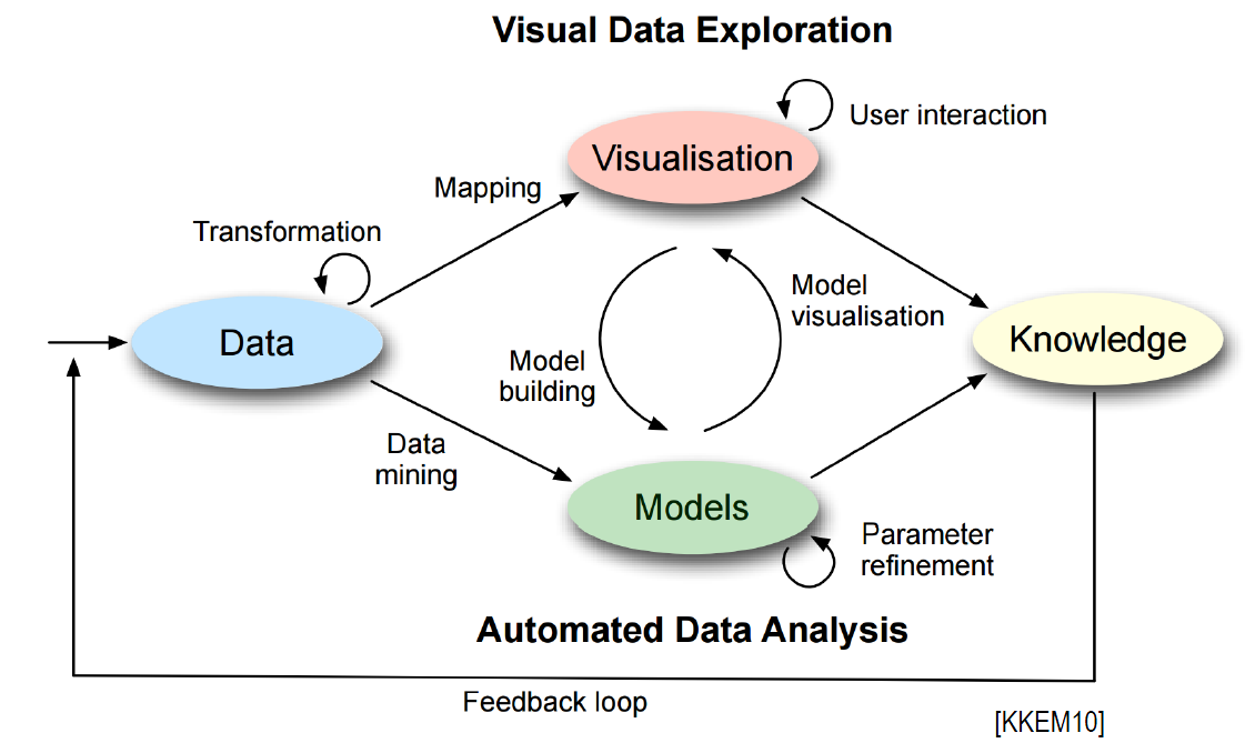 SWeVA Visual Analytics Work Flow