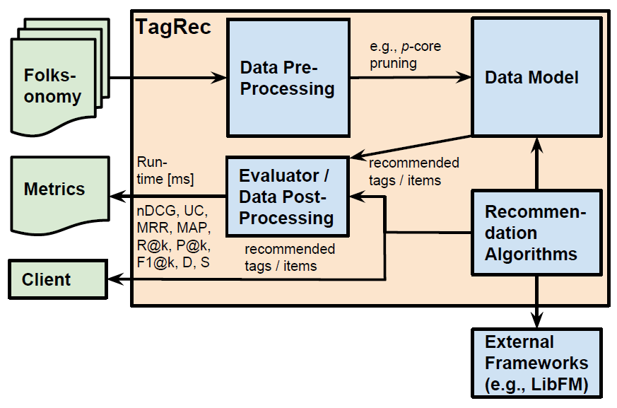 TagRec framework.